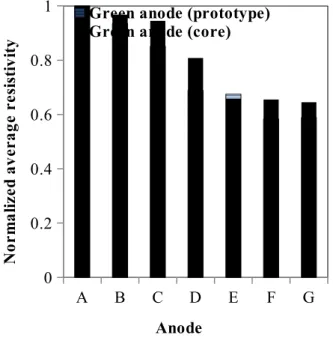 Figure 5. A schematic representation of the common positions for coring and resistivity measurement with the prototype.