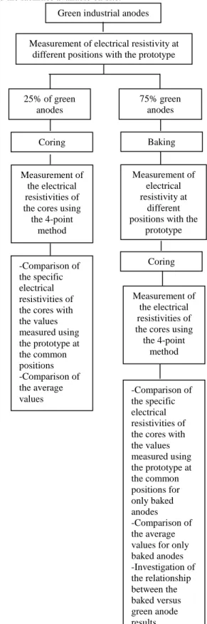 Figure 7 compares the normalized resistivities measured by the  prototype at the same positions for an anode before and after  baking