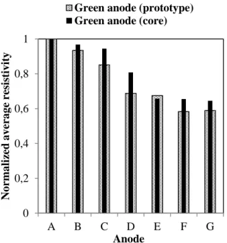 Figure 6. Comparison of the prototype results with those of the  cores for the average normalized resistivities of green anodes: 