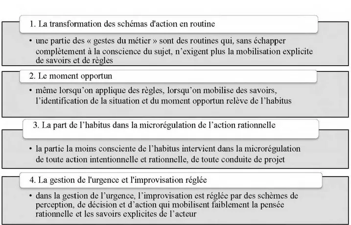 Figure 3  :Une action pédagogique mobilisant l'habitus selon quatre mécanismes  (Perrenoud, 2012b, p