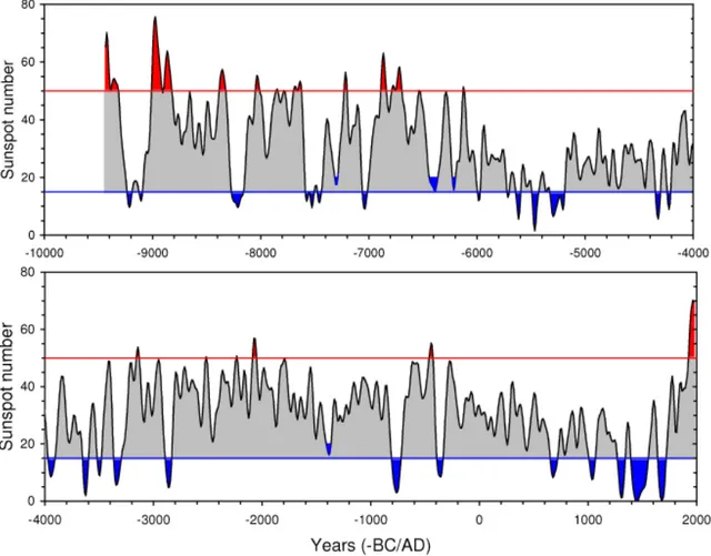 Figure 1.10 – Reconstruction du nombre de taches solaires réalisée par Usoskin et al. (2007) à partir de l’abondance du C 14 basée sur les données géomagnétiques de Yang et al