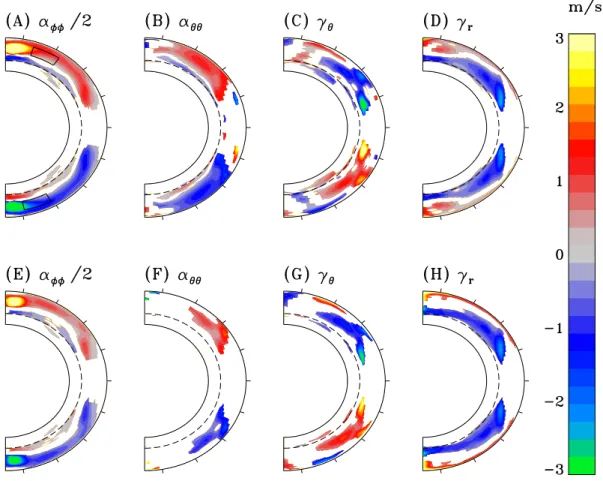 Figure 2.2 – Illustration of the α φφ (leftmost column) and α θθ (second column) components, together with the turbulent pumping components γ θ (third column) and γ r (rightmost column) as extracted from the 1600 yr long EULAG-MHD millenium simulation