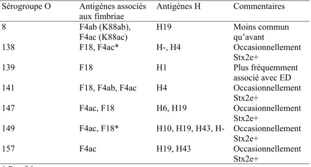 Tableau III. Sérogroupes O les plus fréquemment impliqués chez les E. coli  entérotoxinogènes causant la diarrhée post-sevrage chez le porcelet  