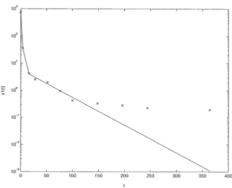 FIG. 2.3.5. Charge de CPF dans le sang