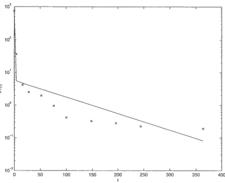 FIG. 3.3.1. Charge de CPF dans le sang