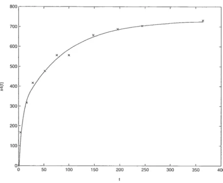 FIG. 3.3.3. Excrétion urinaire cumulative de AP