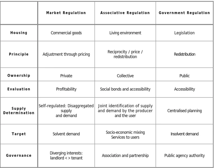 Table 1:  Between market and government regulation:  Community housing as an associative innovation 