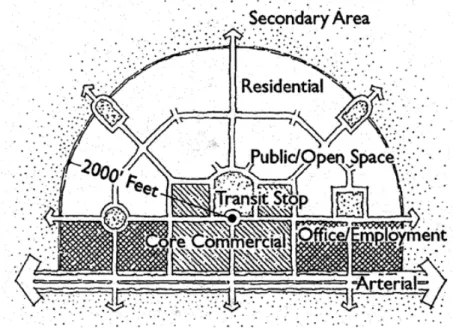 Figure 4 : L’usage du sol autour du pôle d’échanges peut avoir un impact sur l’insertion urbaine de ce  dernier, ainsi que sur la fréquentation du transport en commun (Calthorpe 1993)