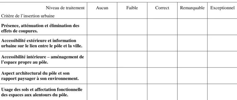 Tableau 1 : Schéma de proposition de critères visant à une évaluation de l’insertion urbaine des pôles  d’échanges