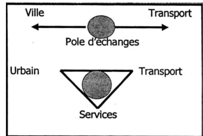Figure 1 : En tant que lieu où les transports et la ville se rencontrent, le pôle d’échanges doit assurer à la  fois trois fonctions pour être attractif (Pény 2003)