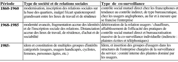 Tableau 1  : évolution des types de surveillance des usagers sur les chauffeurs d'autobus d'une grande  entreprise de transport en commun 