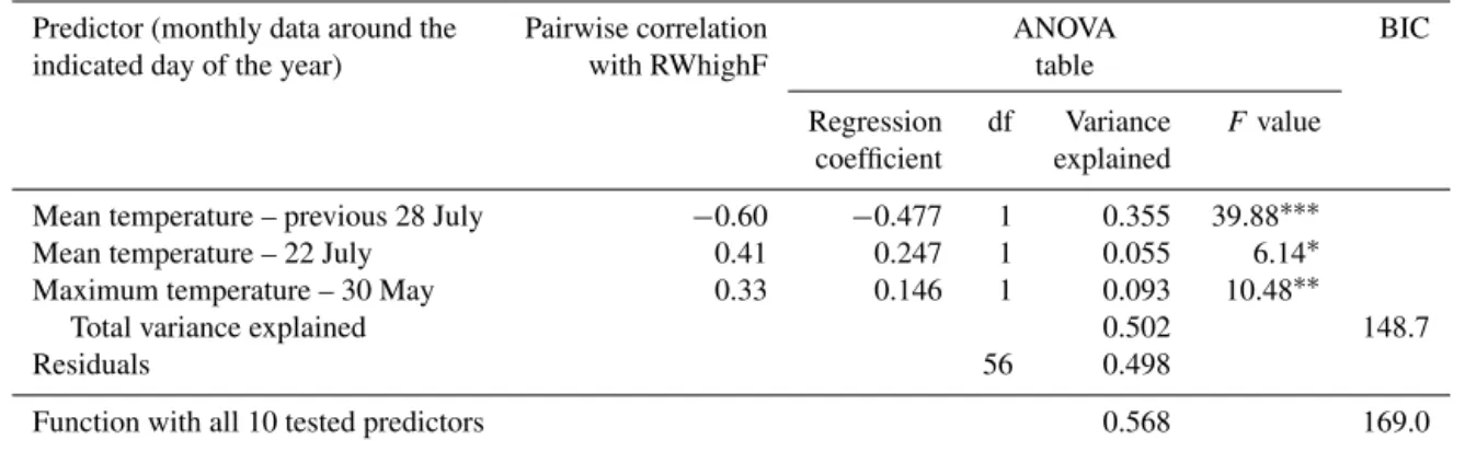 Table 3. ANOVA table for the best response function (here, a combination of 3 of the 10 tested predictors minimized the BIC) with the observed mean detrended ring width series (RWhighF) as the dependent variable.