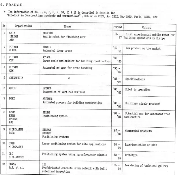 Figure 26 Liste des projets de robotique de construction référencés par le CSTB en 1990 (Hasegawa,  1991) 