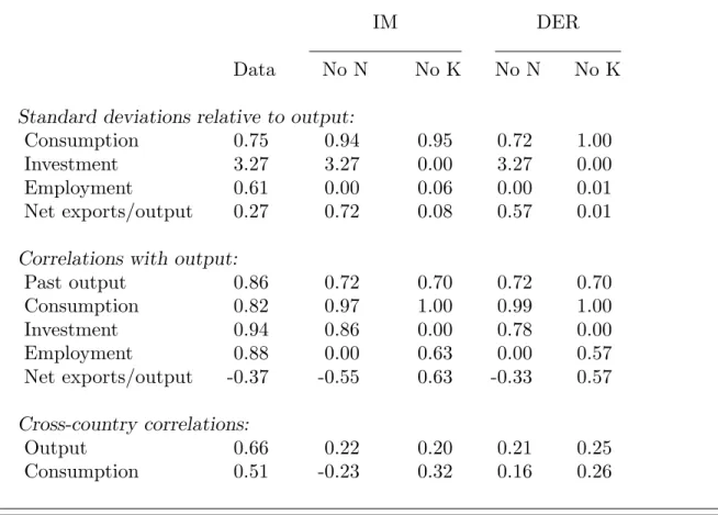 Table 3. Moments in Alternative Models with BC shock process