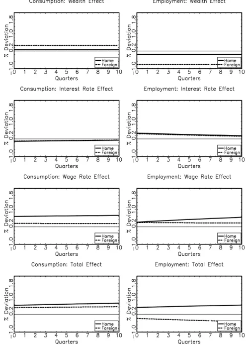 Figure 3. Decomposition of Consumption and Employment Responses CM with BC Shock Process