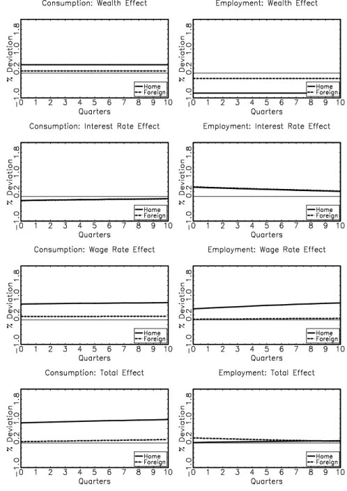 Figure 4. Decomposition of Consumption and Employment Responses IM with BC Shock Process