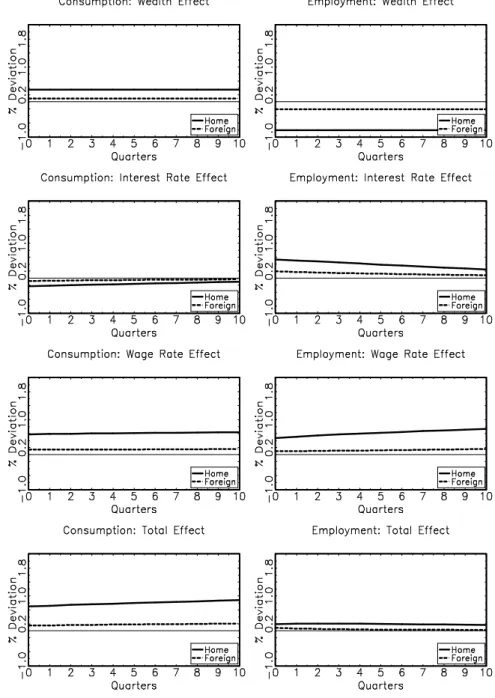 Figure 5. Decomposition of Consumption and Employment Responses DER with BC Shock Process