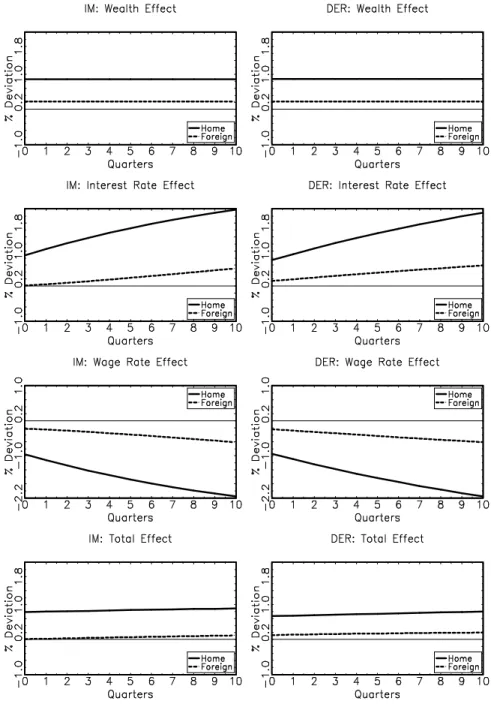 Figure 6. Decomposition of Consumption Responses IM and DER with No N and BC Shock Process