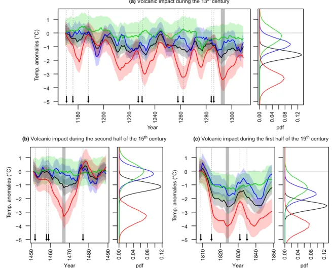 Fig. 6    Proxy response during periods of strong volcanic impact: the  thirteenth century (a), the second half of the fifteenth century (b) and  the first half of the nineteenth century (c)