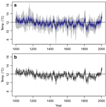 Fig. 2    Posterior probability of models with different combinations  of low frequency proxies