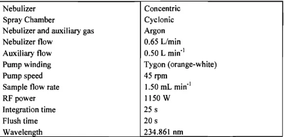 Table 1:  Instrument operating conditions  Nebulizer 