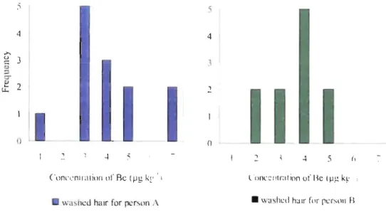 Figure 2:  Frequen 9 ' distribution  of each  washed  hair  Be  concentration  for  the  2  individuals (Person  A  n  =  13;  Person  B n  =  I l) 