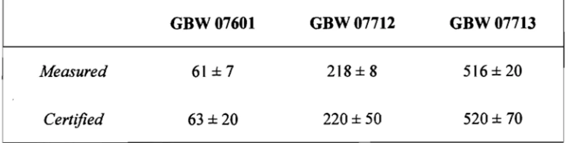 Table 3: Be concentration (J.'g  kg-I)  in CRM of hair (GBW 07601  n  =  58) and  synthetic Iimestone (GBW 07712 n  =  15, GBW 07713 n  =  15)  Measured  Certified  GBW07601 61 ± 7 63±20  GBW07712 218 ± 8 220 ± 50  GBW07713 516 ± 20 520 ± 70 