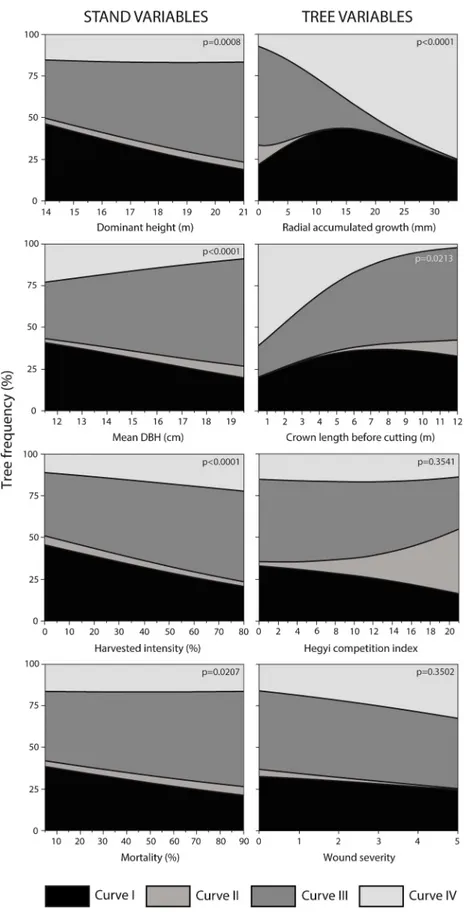 Fig 6. Variation in the frequency of Schnute curves according to different stand and tree variables.