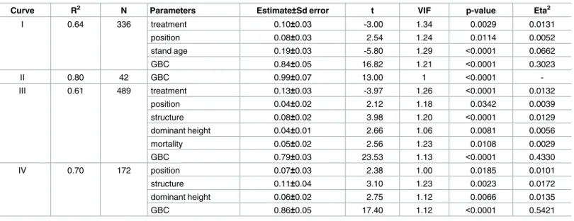 Table 2. Stepwise regressions for the cumulative radial growth of black spruce for each curve of the Schnute function using the forward proce- proce-dure with Bayesian Information Criterion (BIC) as indicator.