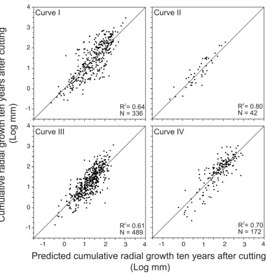 Fig 7. Observed vs. predicted growth ten years after cutting modelled by growth pattern.