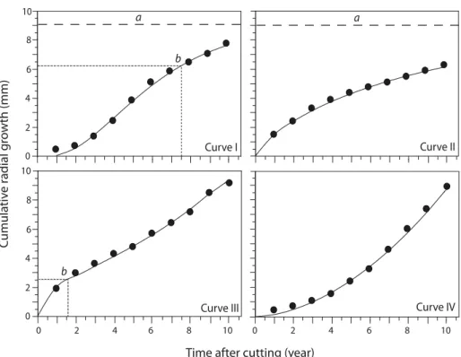 Fig 4. Examples of the four growth patterns using the Schnute function. The discontinuous horizontal lines indicate the asymptotes (a)
