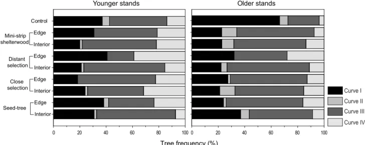 Fig 5. Frequency of growth patterns represented by structure, treatment and spatial position in the residual strip.