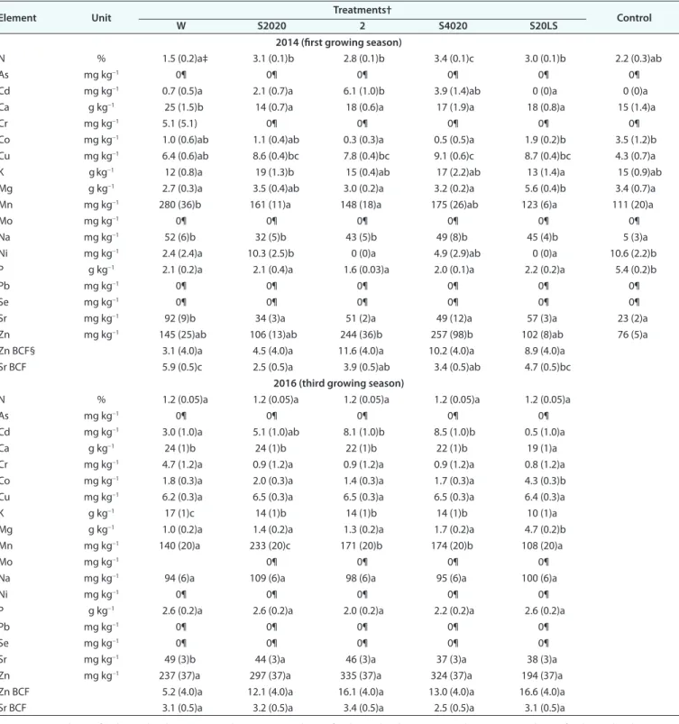 Table 3. Willow foliar concentrations of chemical elements and bioconcentration factors (i.e., foliar/substrate concentrations) the first (August 2014)  and third growing season (July 2016) among treatments