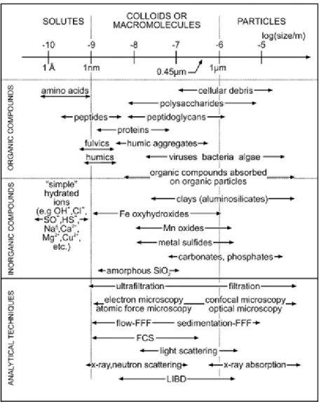 Figure 5.  Distributions de tailles des différents types de colloïdes et des particules  environnementales ainsi que plusieurs techniques analytiques utilisées pour les caractériser