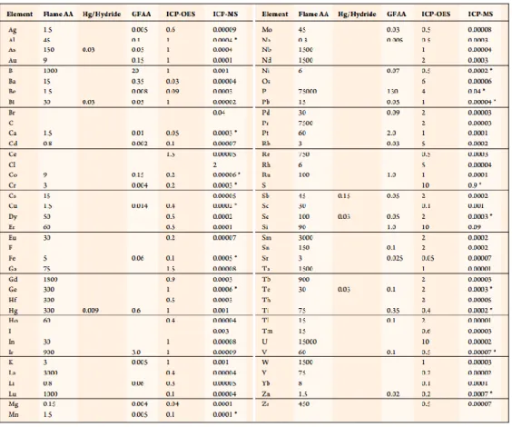 Tableau II.  Limite de détection (µg/L)des différents éléments pour l’ICP-MS et d’autres techniques pour  l’analyse (tiré de PerkinElmer 49  )