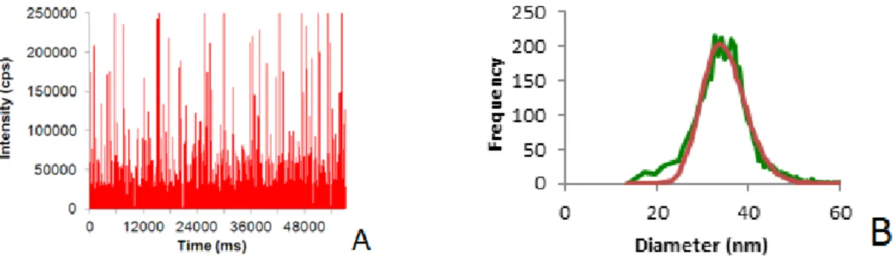 Figure 8.  A. Spectre des acquisitions pris par SP-ICP-MS.  B. Distribution de taille  des particules selon l’intégration du spectre A