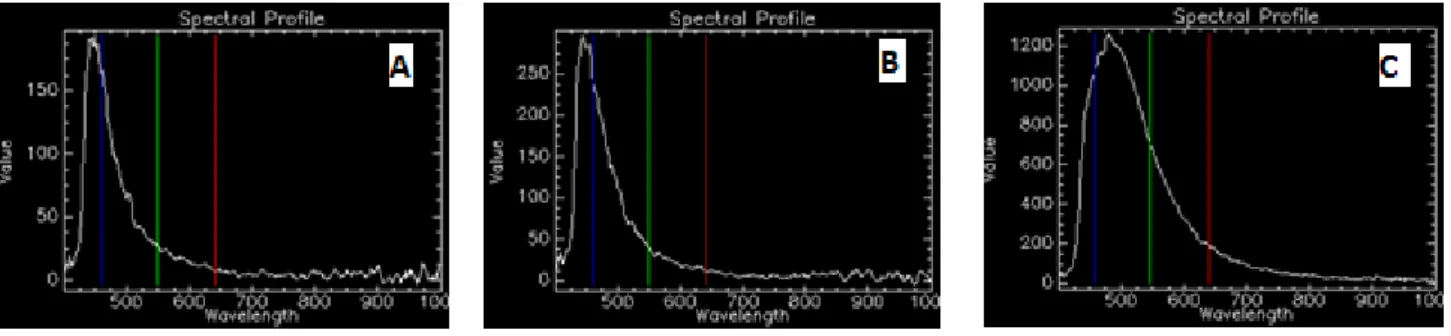 Figure 9.  Profil spectral qui correspond aux libraires spectrales des Ag NP(cit) 40 nm avec un  SAM de A