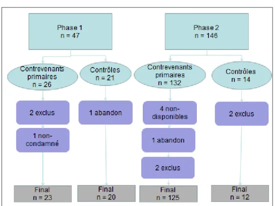 Figure 1 :  Détails du recrutement lors de la situation stressante : les deux phases de  l’étude