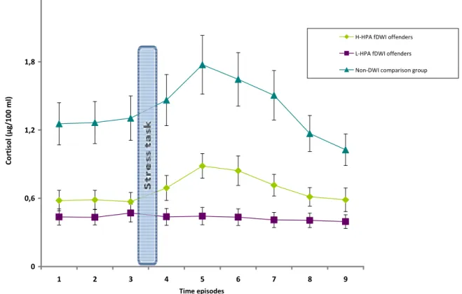 Figure 1. Mean Salivary Cortisol Level (µg/100 ml) of L-HPA (n = 70) and H-HPA (n 