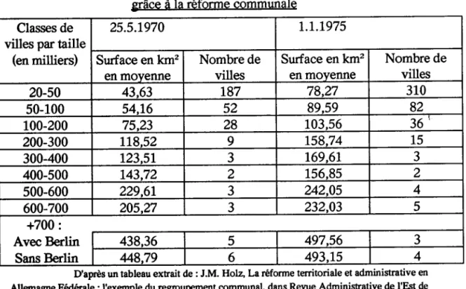 Tableau  3 : L'évolution de la superficie  des territoires  communaur allemands