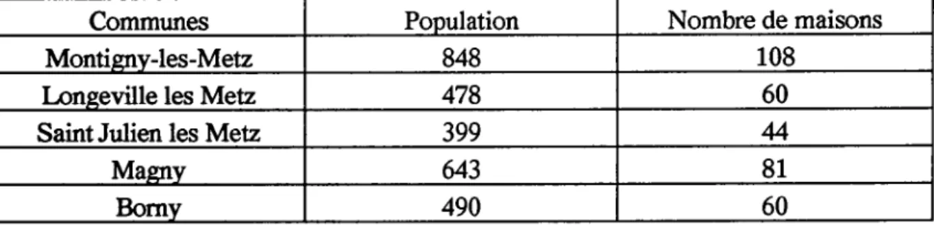 Tableau  3 : Population  de la périphérie  de Metz en 1815