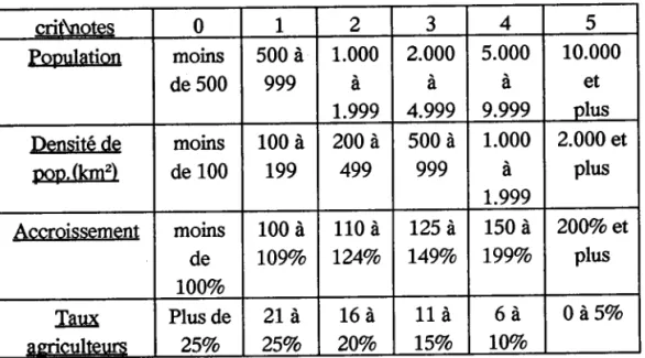 Tableau 1 : Critères et notations pour la dêtermination de I'appartenance  des communes  aux agglomérations