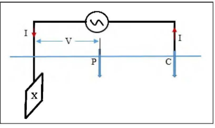 Figure 3-5 : Méthode de chute de potentiel 