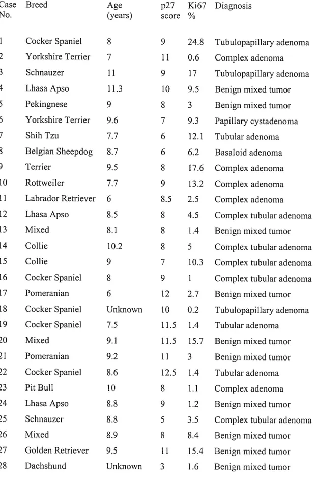 Table II. Mean p27 scores and Ki67 expression (proliferation rate) ofbenign tumors