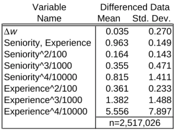 Table 4:  Descriptive Statistics for Differenced Data Variable Differenced Data