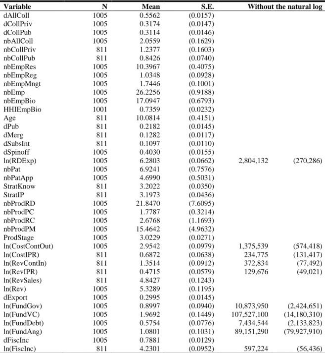 Table 2 – Descriptive statistics 