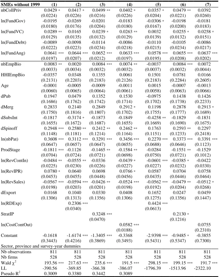 Table 3 – Probit regression results for PatApp – SMEs excluding the 1999 survey  SMEs without 1999  (1)  (2)  (3)  (4)  (5)  (6)  (7)  nbCollPriv  0.0429  *  0.0417  *  0.0499  **  0.0402  *  0.0357  *  0.0479  **  0.0392  (0.0224)  (0.0226)  (0.0216)  (0.