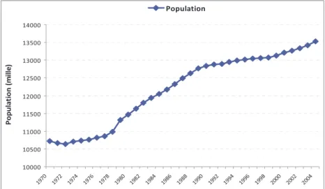 FIGURE IV-2: La tendance de la population depuis 1970 (hors la population flottante)  Source: Shanghai Statistic Yearbook 2000-2005 