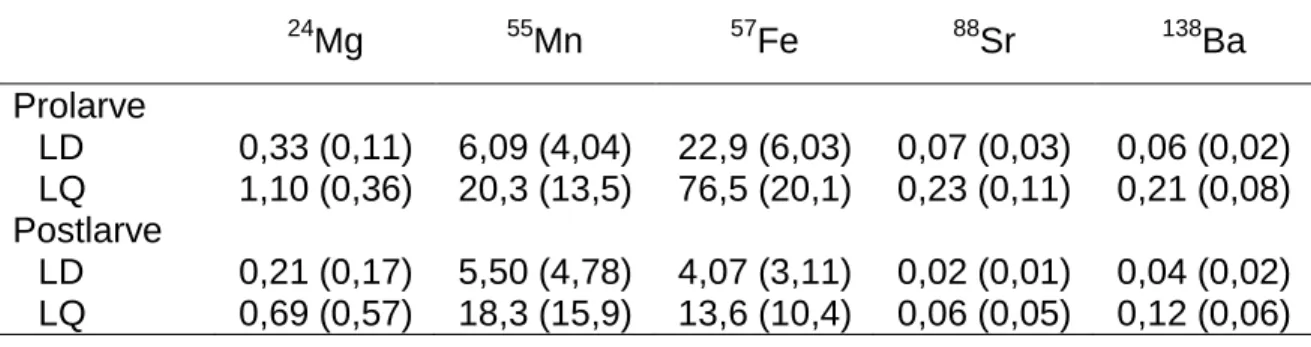 Tableau  2.  Limite  de  détection  (LD)  et  limite  de  quantification  (LQ)  moyennes  (écart type) en ppm des éléments sélectionnés selon les empreintes élémentaires  à éclosion et à la dispersion