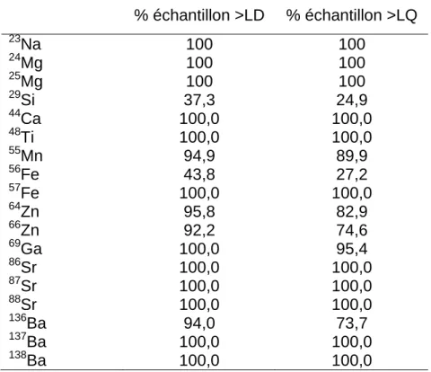 Tableau  A1.  Proportion  des  échantillons  ayant  une  concentration  supérieure  à  la  limite  de  détection  (LD)  et  à  la  limite  de  quantification  (LQ)  pour  tous  les  éléments/isotopes quantifiés